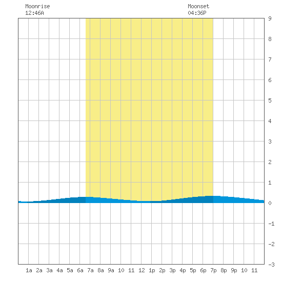 Beaverdam Creek Entrance tide chart for Tuesday, September 16, 2025