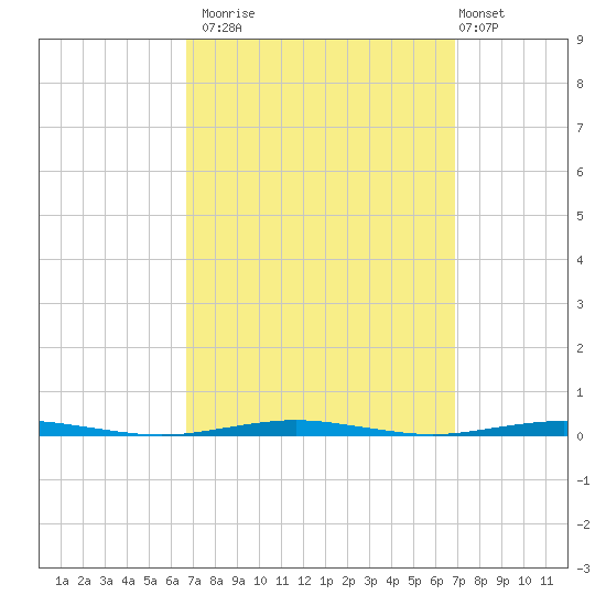 Beaverdam Creek Entrance tide chart for Monday, September 22, 2025