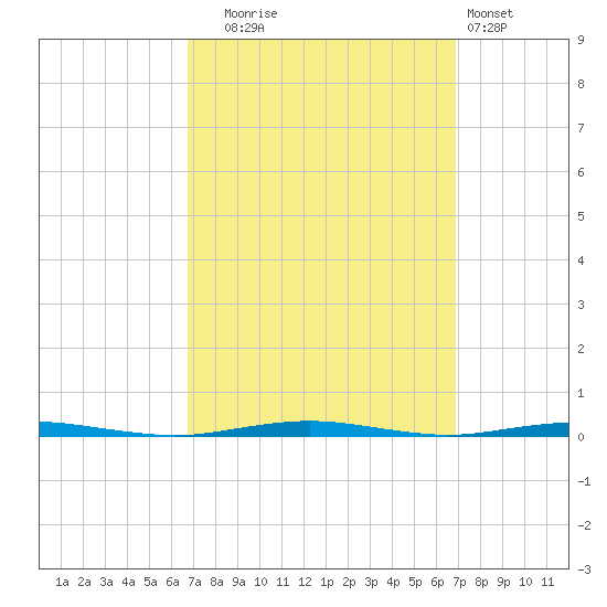 Beaverdam Creek Entrance tide chart for Tuesday, September 23, 2025