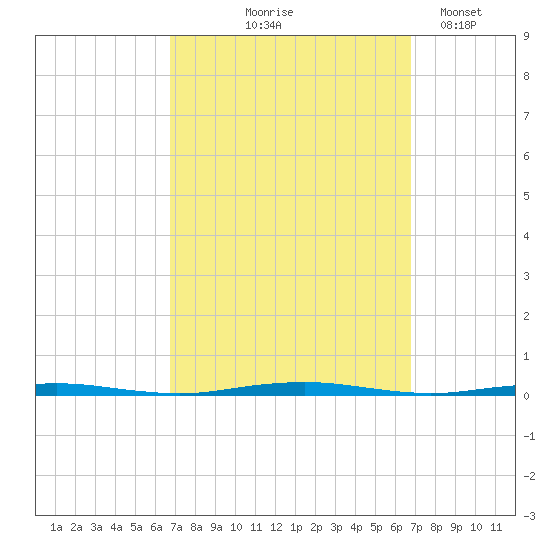 Beaverdam Creek Entrance tide chart for Thursday, September 25, 2025