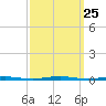 Beaverdam Creek Entrance tide chart for Thursday, September 25, 2025