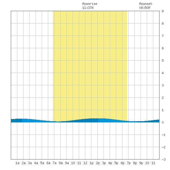 Beaverdam Creek Entrance tide chart for Friday, September 26, 2025