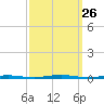 Beaverdam Creek Entrance tide chart for Friday, September 26, 2025
