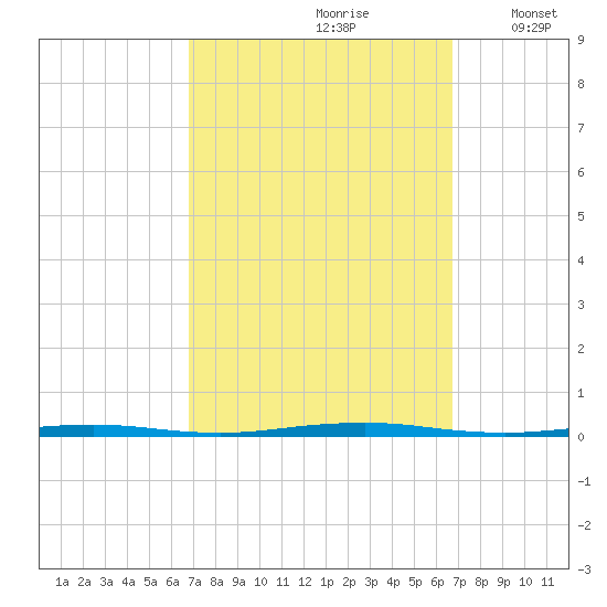 Beaverdam Creek Entrance tide chart for Saturday, September 27, 2025