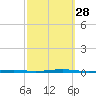 Beaverdam Creek Entrance tide chart for Sunday, September 28, 2025
