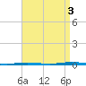Beaverdam Creek Entrance tide chart for Wednesday, September 3, 2025