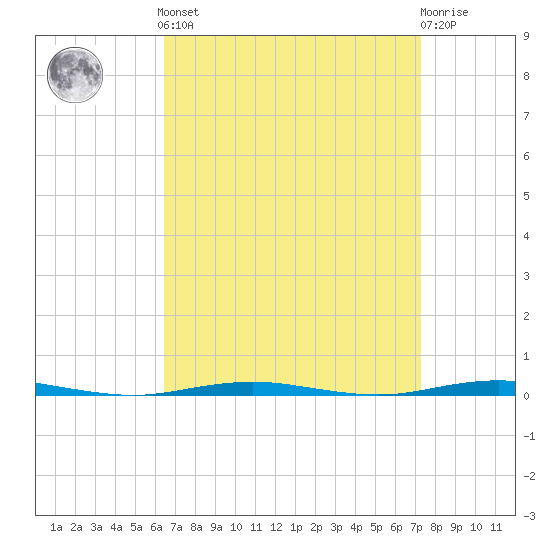 Beaverdam Creek Entrance tide chart for Sunday, September 7, 2025