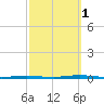Beaverdam Creek Entrance tide chart for Wednesday, October 1, 2025