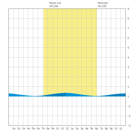 Beaverdam Creek Entrance tide chart for Wednesday, October 22, 2025