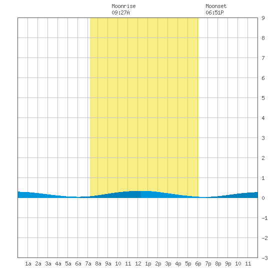 Beaverdam Creek Entrance tide chart for Thursday, October 23, 2025
