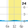 Beaverdam Creek Entrance tide chart for Friday, October 24, 2025