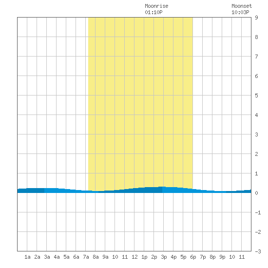 Beaverdam Creek Entrance tide chart for Monday, October 27, 2025