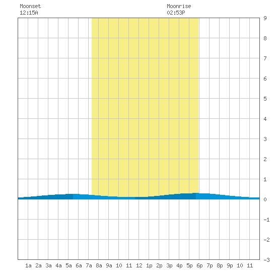 Beaverdam Creek Entrance tide chart for Thursday, October 30, 2025