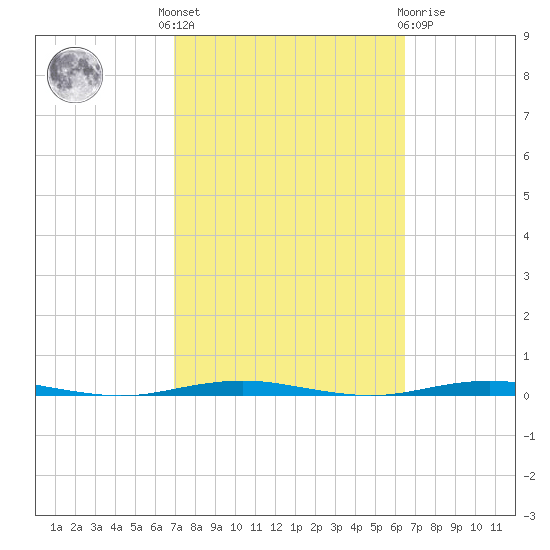 Beaverdam Creek Entrance tide chart for Monday, October 6, 2025