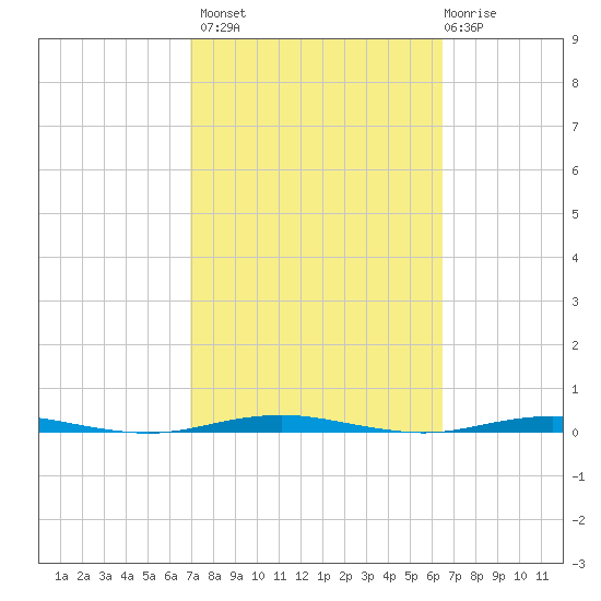 Beaverdam Creek Entrance tide chart for Tuesday, October 7, 2025