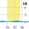 Beaverdam Creek Entrance tide chart for Monday, November 10, 2025
