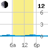 Beaverdam Creek Entrance tide chart for Wednesday, November 12, 2025