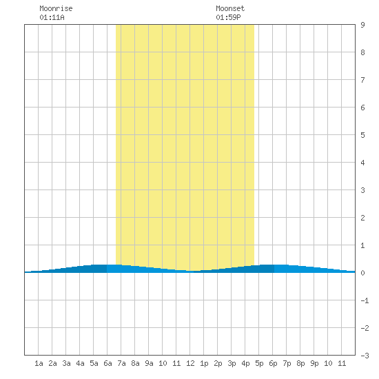 Beaverdam Creek Entrance tide chart for Friday, November 14, 2025