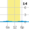 Beaverdam Creek Entrance tide chart for Friday, November 14, 2025
