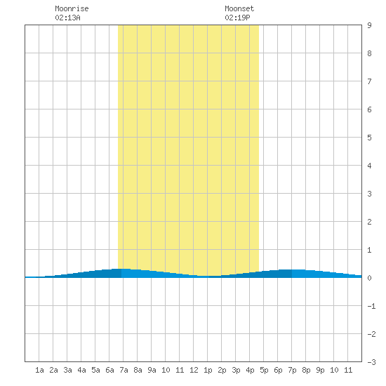 Beaverdam Creek Entrance tide chart for Saturday, November 15, 2025