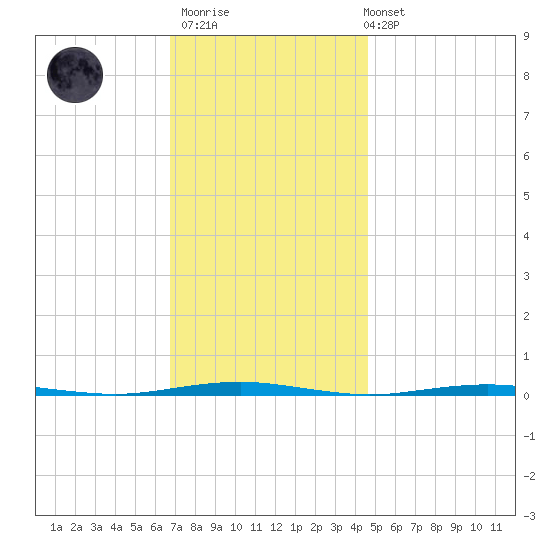 Beaverdam Creek Entrance tide chart for Thursday, November 20, 2025