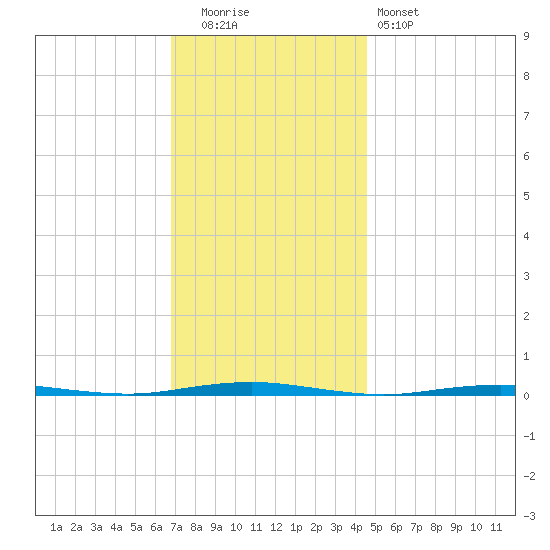 Beaverdam Creek Entrance tide chart for Friday, November 21, 2025