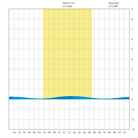 Beaverdam Creek Entrance tide chart for Monday, November 24, 2025