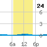 Beaverdam Creek Entrance tide chart for Monday, November 24, 2025