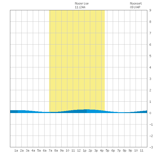 Beaverdam Creek Entrance tide chart for Tuesday, November 25, 2025
