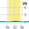 Beaverdam Creek Entrance tide chart for Tuesday, November 25, 2025