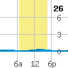 Beaverdam Creek Entrance tide chart for Wednesday, November 26, 2025