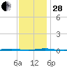 Beaverdam Creek Entrance tide chart for Friday, November 28, 2025