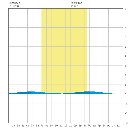 Beaverdam Creek Entrance tide chart for Saturday, November 29, 2025