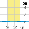 Beaverdam Creek Entrance tide chart for Saturday, November 29, 2025