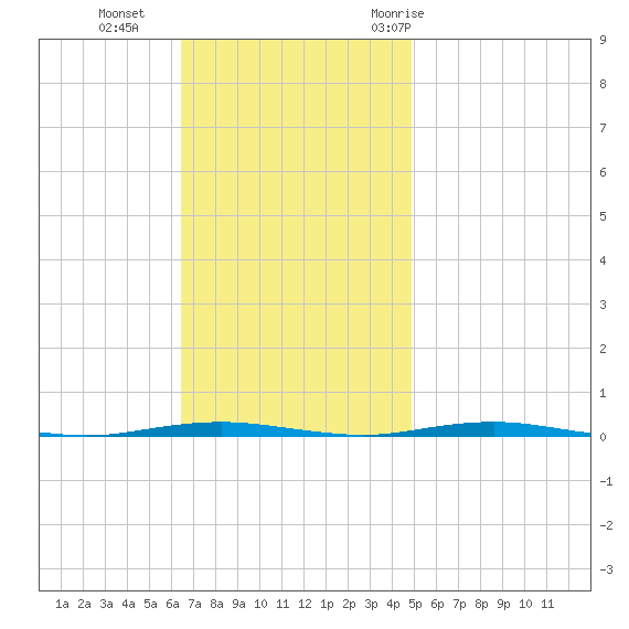Beaverdam Creek Entrance tide chart for Sunday, November 2, 2025