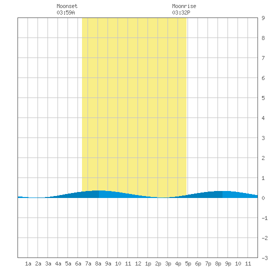 Beaverdam Creek Entrance tide chart for Monday, November 3, 2025