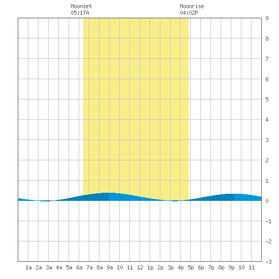 Beaverdam Creek Entrance tide chart for Tuesday, November 4, 2025