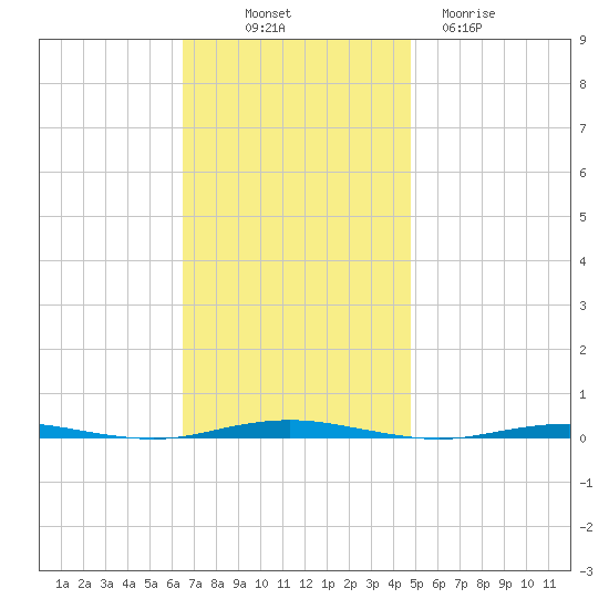 Beaverdam Creek Entrance tide chart for Friday, November 7, 2025