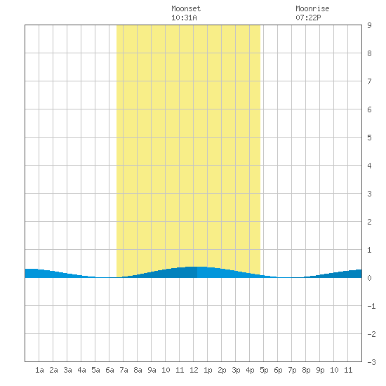 Beaverdam Creek Entrance tide chart for Saturday, November 8, 2025