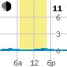 Beaverdam Creek Entrance tide chart for Thursday, December 11, 2025