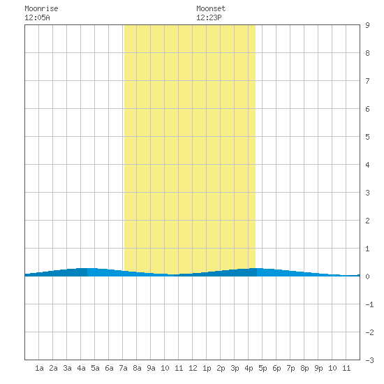 Beaverdam Creek Entrance tide chart for Friday, December 12, 2025