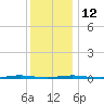 Beaverdam Creek Entrance tide chart for Friday, December 12, 2025