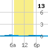 Beaverdam Creek Entrance tide chart for Saturday, December 13, 2025