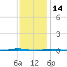 Beaverdam Creek Entrance tide chart for Sunday, December 14, 2025