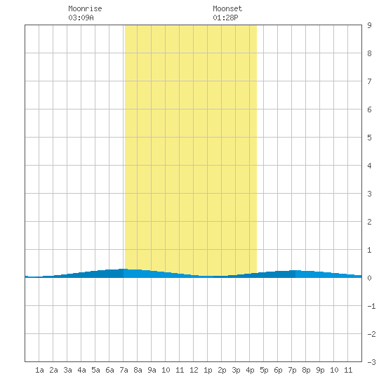 Beaverdam Creek Entrance tide chart for Monday, December 15, 2025
