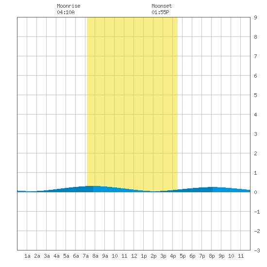 Beaverdam Creek Entrance tide chart for Tuesday, December 16, 2025