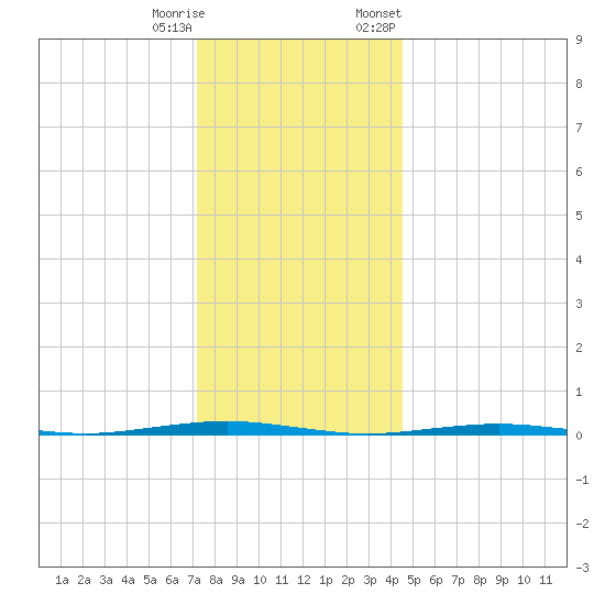 Beaverdam Creek Entrance tide chart for Wednesday, December 17, 2025