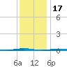 Beaverdam Creek Entrance tide chart for Wednesday, December 17, 2025