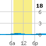 Beaverdam Creek Entrance tide chart for Thursday, December 18, 2025