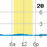 Beaverdam Creek Entrance tide chart for Saturday, December 20, 2025